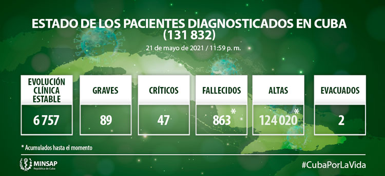 Estado de los pacientes  con la COVID 19 en Cuba el 21 de mayo de 2021.