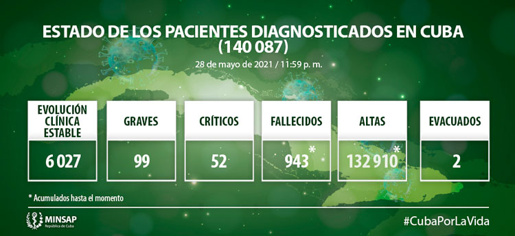 Estado de los pacientes  con la COVID 19 en Cuba el 28 de mayo de 2021.