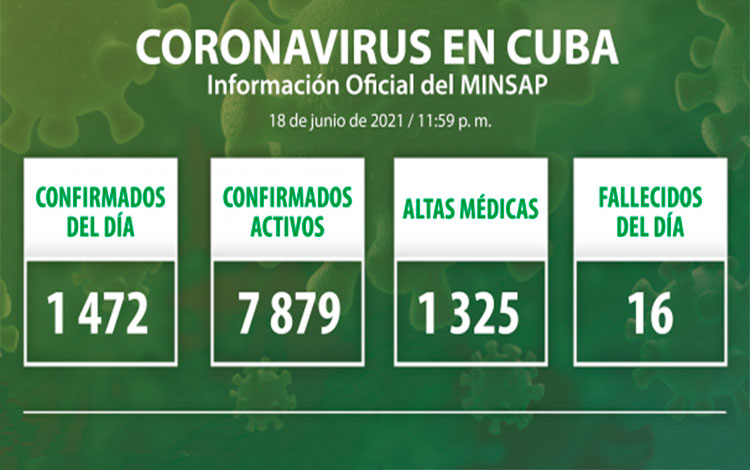 Estadísticas de la COVID-19 en Cuba el 18 de junio de 2021.