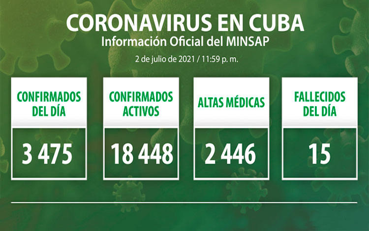 Estadísticas de la COVID-19 en Cuba el 2 de julio de 2021.
