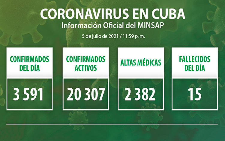Estadísticas de la COVID-19 en Cuba el 6 de julio de 2021.