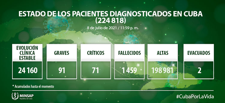 Estado de los pacientes  con la COVID 19 en Cuba el 8 de julio de 2021.