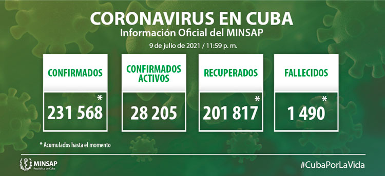 Estadí­sticas generales de la COVID-19 en Cuba hasta el 9 de julio de 2021.