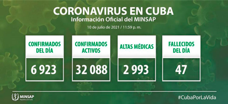Estadísticas de la COVID-19 en Cuba el 10 de julio de 2021.