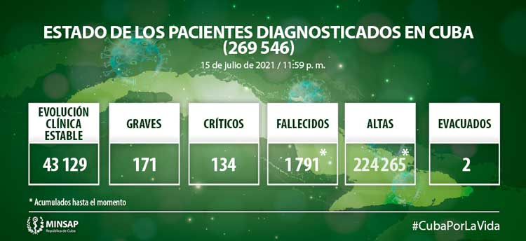 Estado de los pacientes  con la COVID 19 en Cuba el 15 de julio de 2021.