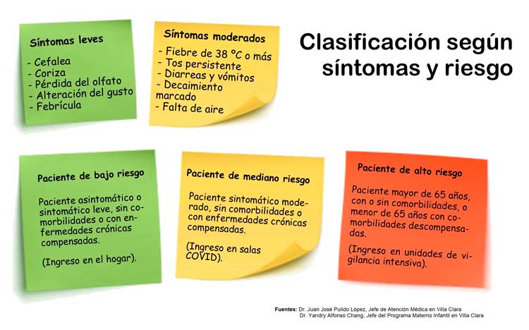 Clasificación de los pacientes con COVID-19 según los síntomas. Clasificación de los pacientes con COVID-19 según los síntomas.