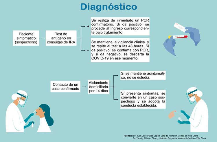 Protocolo para el diagnóstico de la COVID-19. Protocolo para el diagnóstico de la COVID-19.