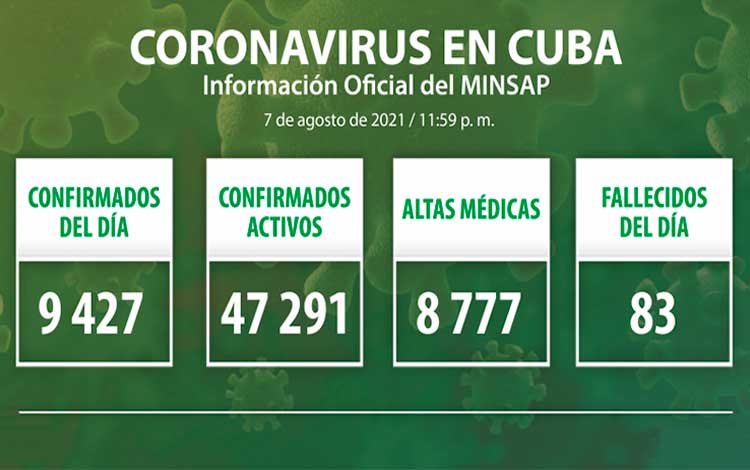 Estadísticas de la COVID-19 en Cuba el 7 de agosto de 2021.