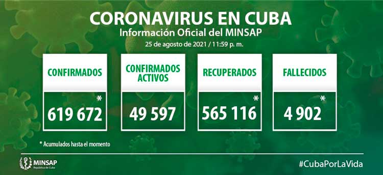 Estadí­sticas generales de la COVID-19 en Cuba hasta el 25 de agosto de 2021.