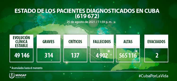 Estado de los pacientes  con la COVID 19 en Cuba el 25 de agosto de 2021.