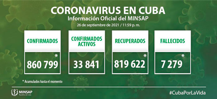 Estadí­sticas generales de la COVID-19 en Cuba hasta el 26 de septiembre de 2021.