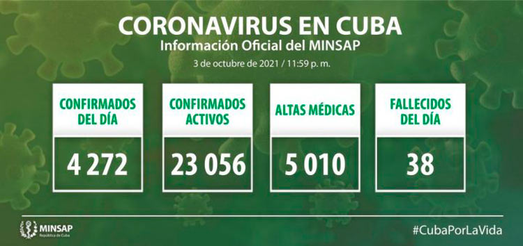 Estadísticas de la COVID-19 en Cuba el 3 de octubre de 2021.