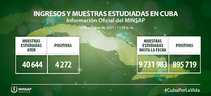 Muestras estudiadas y positivos por la COVID-19 en Cuba Muestras y positivos de la COVID-19 en Cuba el 3 de octubre de 2021..