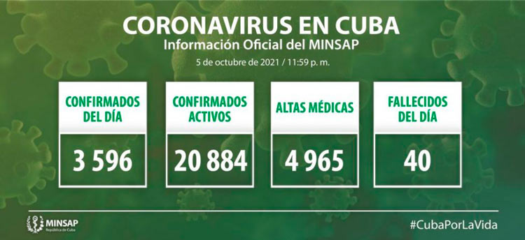 Estadísticas de la COVID-19 en Cuba el 6 de octubre 2021.
