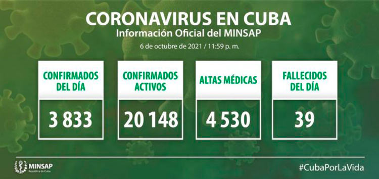 Estadísticas de la COVID-19 en Cuba el 6 de octubre de 2021.