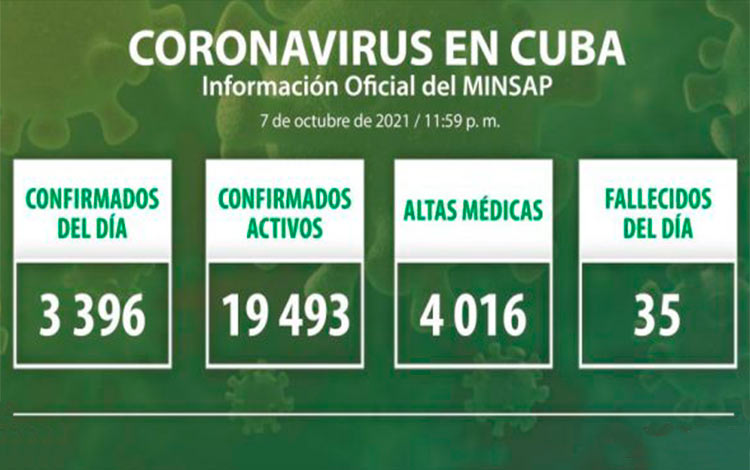 Estadísticas de la COVID-19 en Cuba el 8 de octubre de 2021.