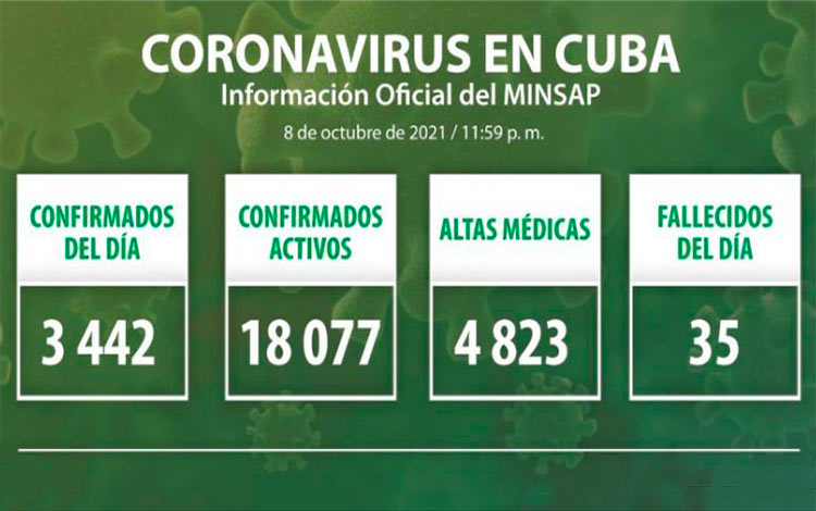 Estadísticas de la COVID-19 en Cuba el 8 de octubre de 2021.