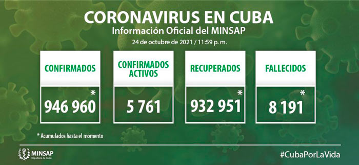 Estadí­sticas generales de la COVID-19 en Cuba hasta el 24 de octubre de 2021.