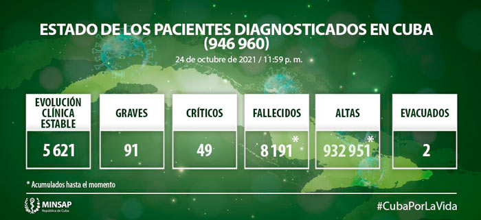 Estado de los pacientes con la COVID 19 en Cuba hasta el 24 de octubre de 2021.