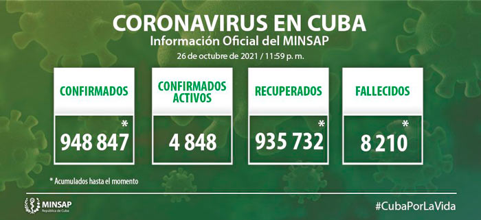 Estadí­sticas generales de la COVID-19 en Cuba el 26 de octubre de 2021.