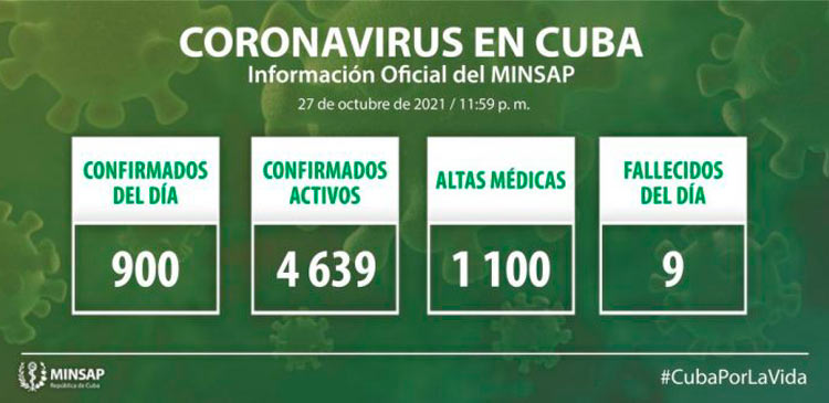 Estadísticas de la COVID-19 en Cuba el 27 de octubre de 2021.