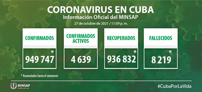 Estadí­sticas generales de la COVID-19 en Cuba hasta el 27 de octubre de 2021.