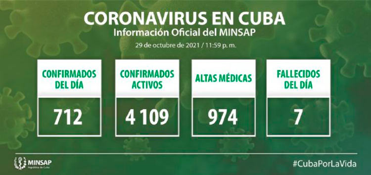 Estadísticas de la COVID-19 en Cuba el 29 de octubre de 2021.