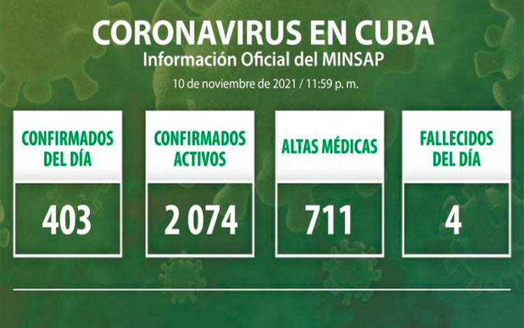 Estadísticas de la COVID-19 en Cuba el 10 de noviembre de 2021.