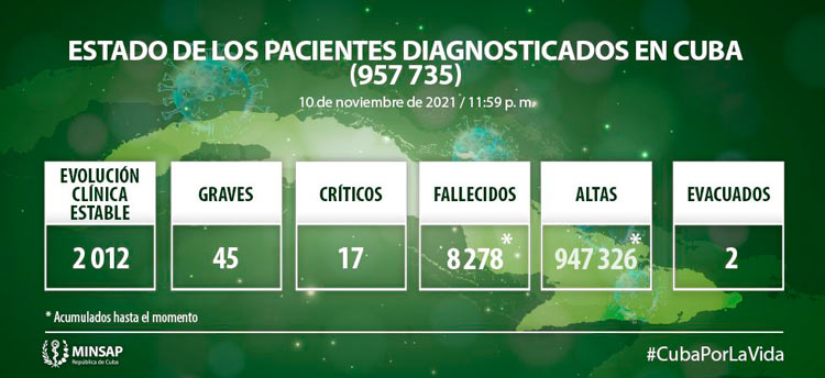 Estado de los pacientes con la COVID-19 en Cuba hasta el 10 de noviembre de 2021.
