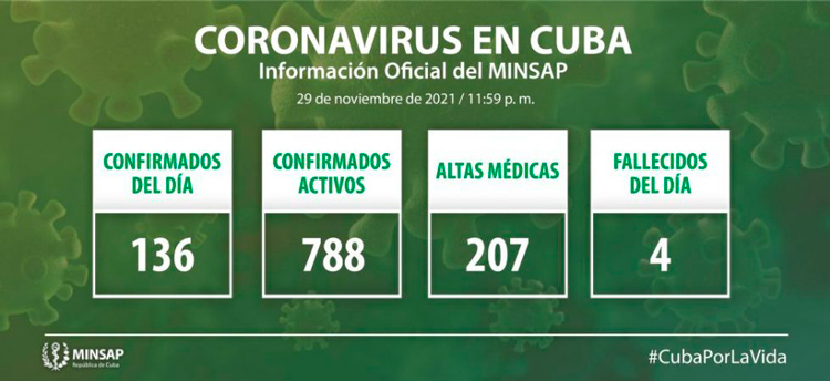 Estadísticas de la COVID-19 en Cuba el 29 de noviembre de 2021.