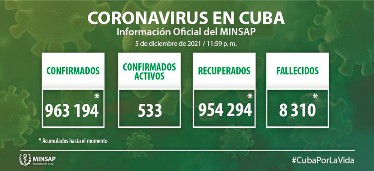 Estadí­sticas generales de la COVID-19 en Cuba hasta el 5 de diciembre de 2021.