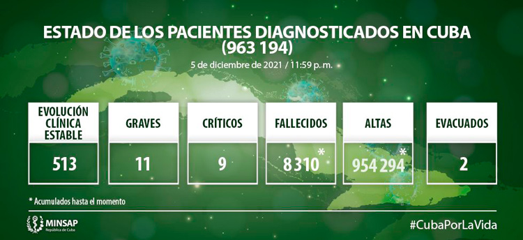 Estado de los pacientes con COVID-19 en Cuba el 5 de diciembre de 2021.