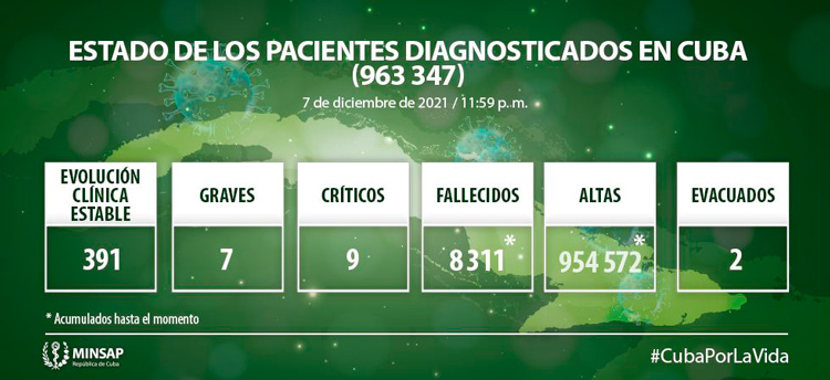 Estado de los pacientes con COVID-19 en Cuba hasta el 7 de diciembre de 2021.
