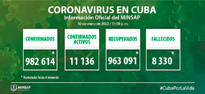 Estadí­sticas generales de la COVID-19 en Cuba hasta el 10 de enero de 2022.