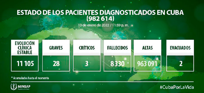 Estado de los pacientes con COVID-19 en Cuba hasta el 10 de enero de 2022.