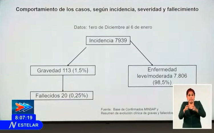 Tabla sobre el comportamiento de la COVID-19 en Cuba. Tabla sobre el comportamiento de la COVID-19 en Cuba.