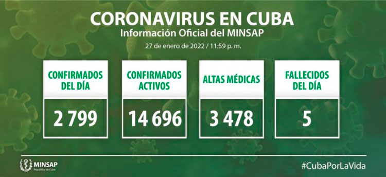 Estadísticas de la COVID-19 en Cuba el 27 de enero de 2022.