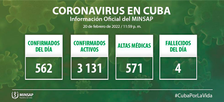 Estadísticas de la COVID-19 en Cuba el 20 de febrero de 2022.