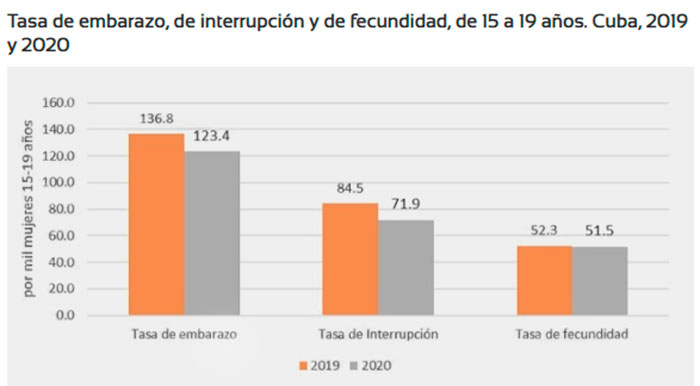 Tasa de embarazo, interrupción y fecundidad hasta 19 años en Cuba. Tasa de embarazo, interrupción y fecundidad hasta 19 años en Cuba.