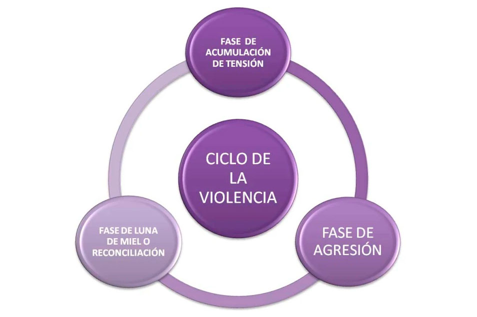 Ciclo de la violencia de género. Ciclo de la violencia de género.